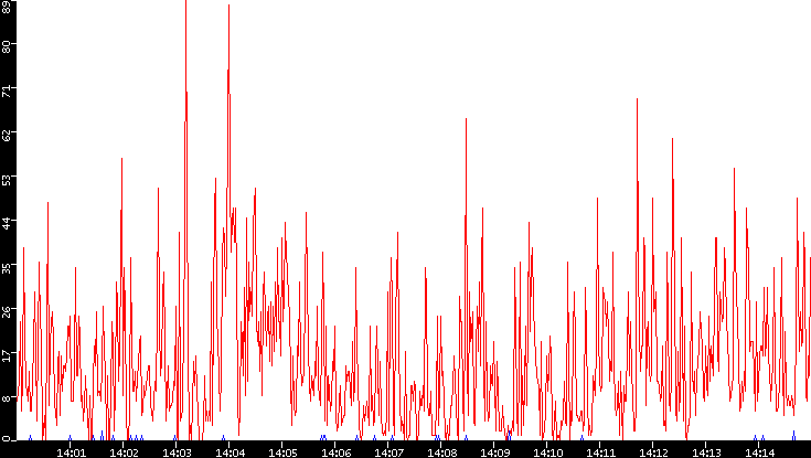 Nb. of Packets vs. Time