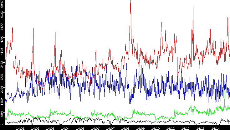 Nb. of Packets vs. Time