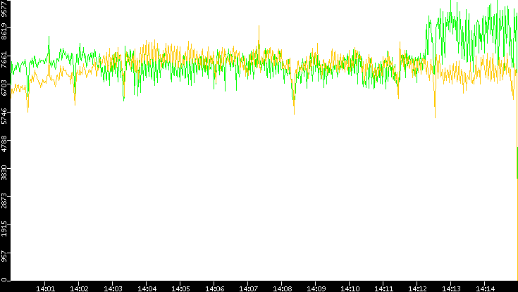 Entropy of Port vs. Time