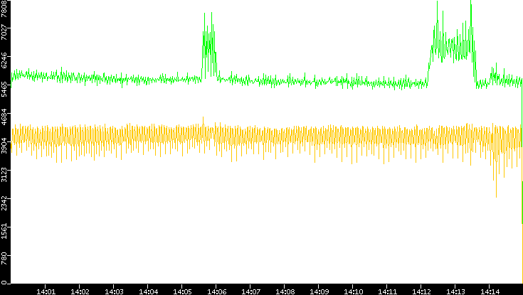 Entropy of Port vs. Time