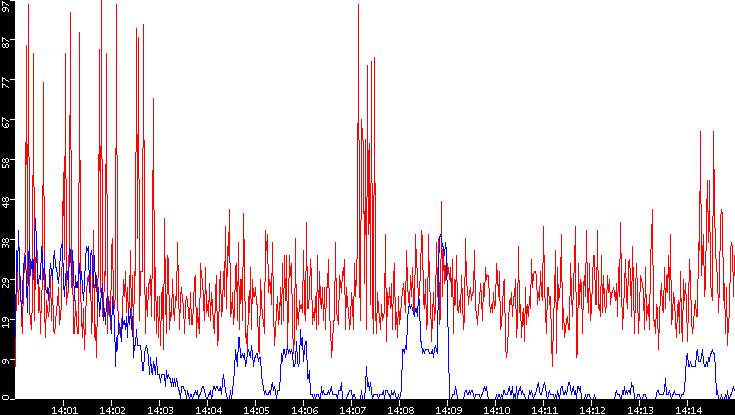 Nb. of Packets vs. Time