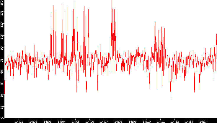 Nb. of Packets vs. Time