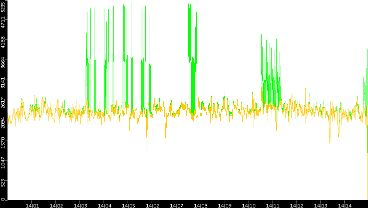 Entropy of Port vs. Time