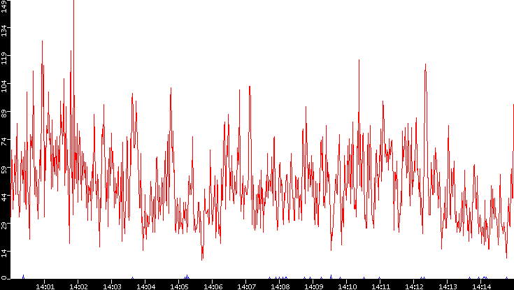 Nb. of Packets vs. Time