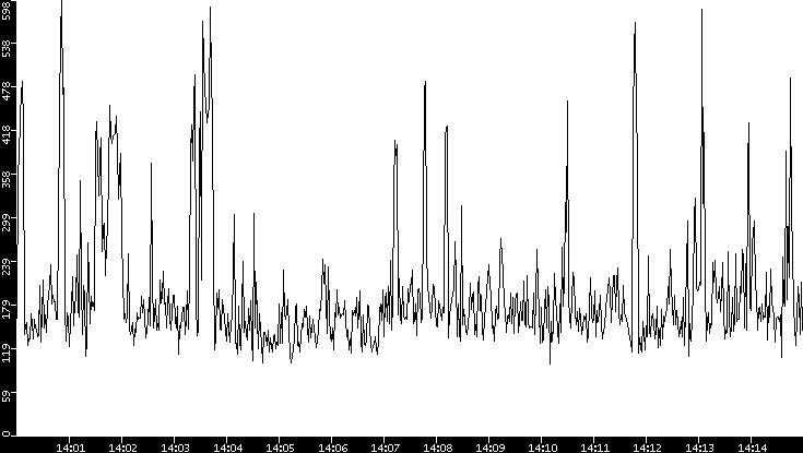 Average Packet Size vs. Time