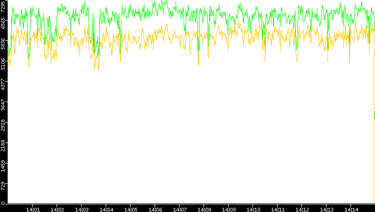 Entropy of Port vs. Time