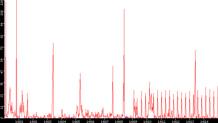 Nb. of Packets vs. Time