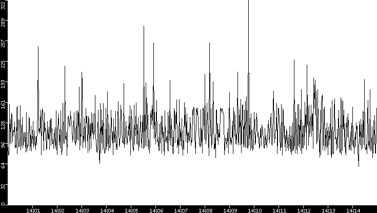 Average Packet Size vs. Time