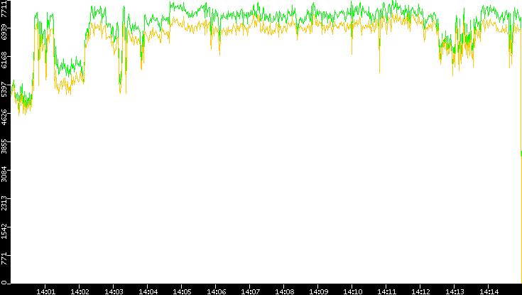 Entropy of Port vs. Time