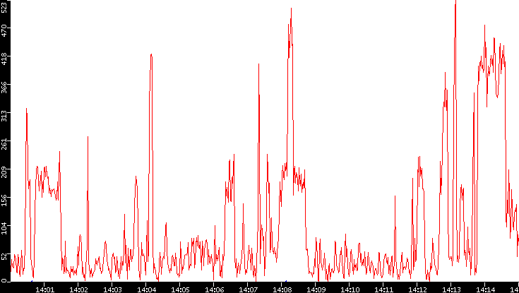 Nb. of Packets vs. Time