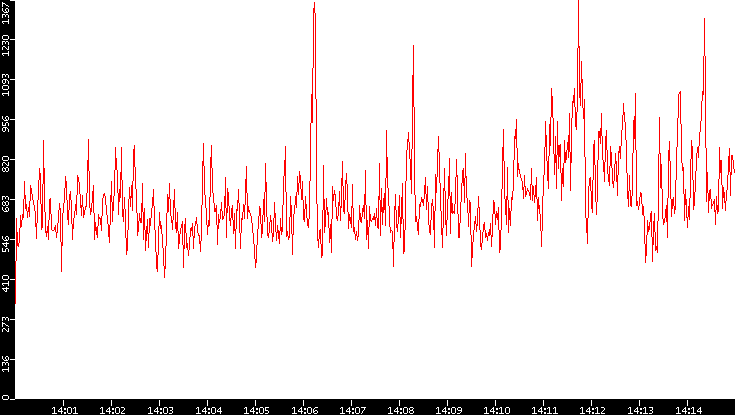 Nb. of Packets vs. Time