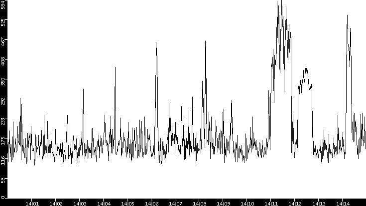 Average Packet Size vs. Time