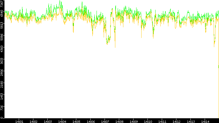 Entropy of Port vs. Time