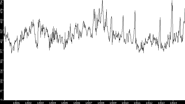 Average Packet Size vs. Time