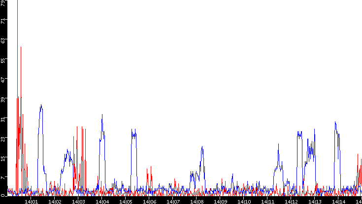 Nb. of Packets vs. Time