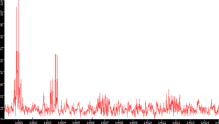 Nb. of Packets vs. Time