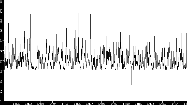 Average Packet Size vs. Time