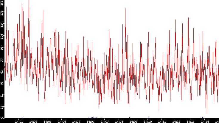 Nb. of Packets vs. Time
