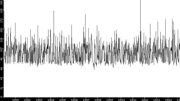Average Packet Size vs. Time