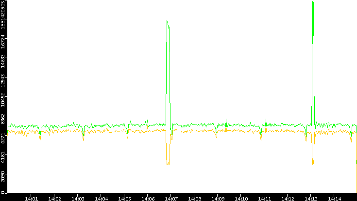 Entropy of Port vs. Time