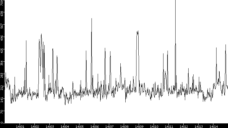 Average Packet Size vs. Time