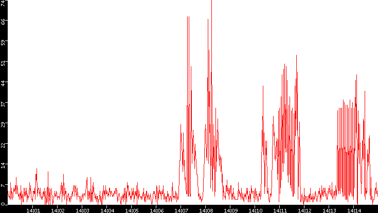 Nb. of Packets vs. Time