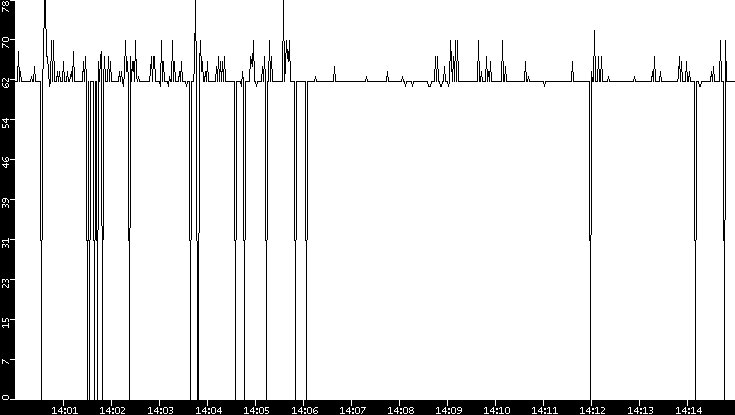 Average Packet Size vs. Time