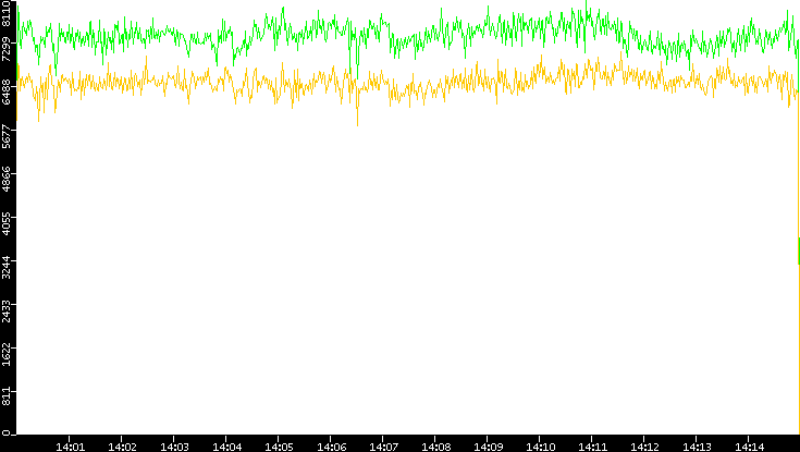 Entropy of Port vs. Time