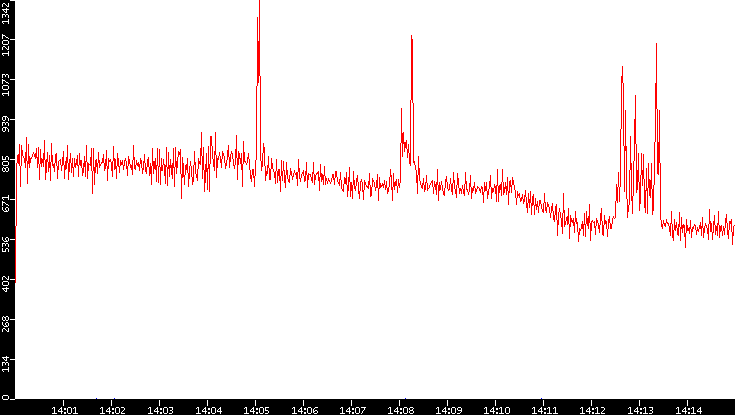 Nb. of Packets vs. Time
