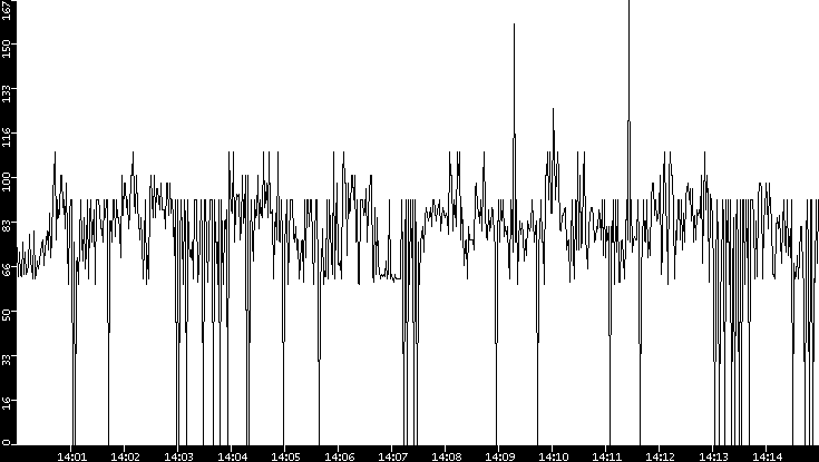 Average Packet Size vs. Time