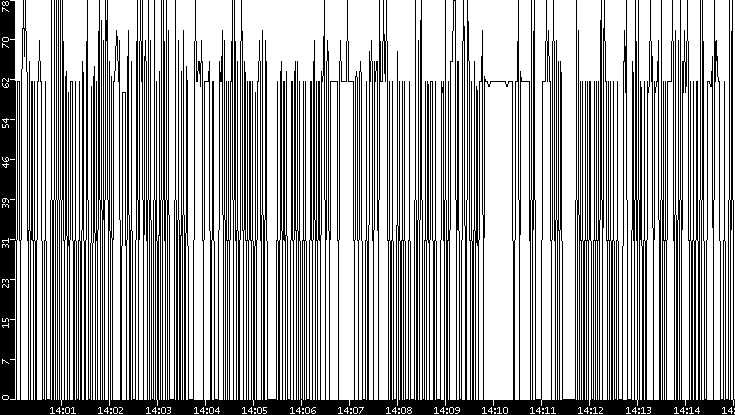 Average Packet Size vs. Time