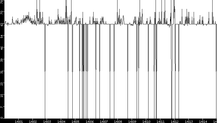 Average Packet Size vs. Time