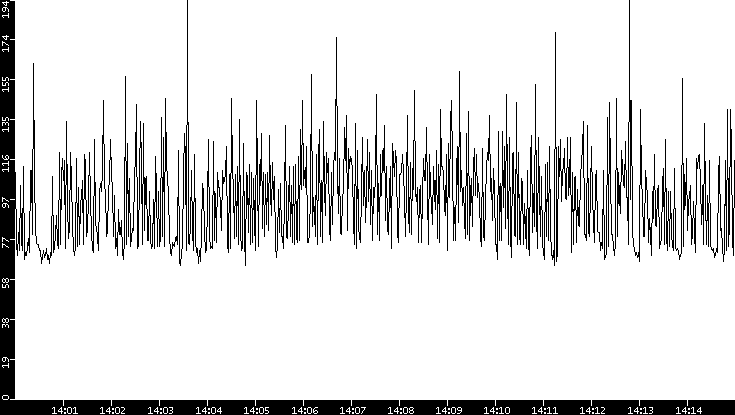 Average Packet Size vs. Time