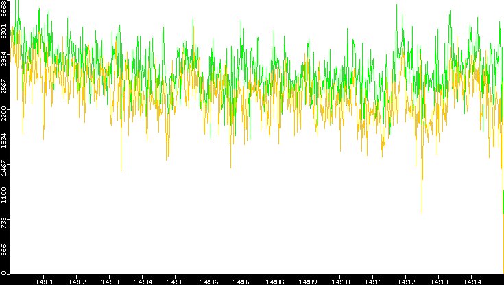 Entropy of Port vs. Time