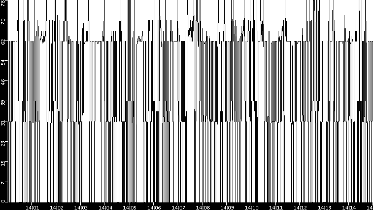 Average Packet Size vs. Time