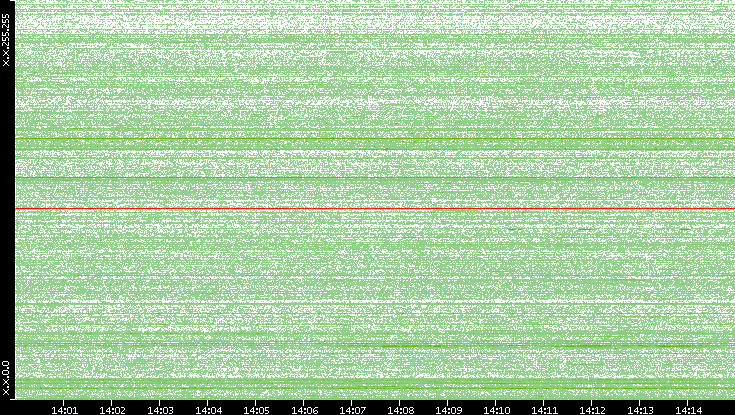 Dest. IP vs. Time