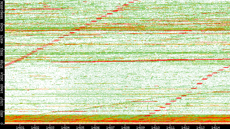 Dest. Port vs. Time