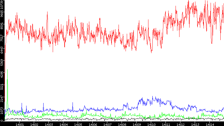 Nb. of Packets vs. Time
