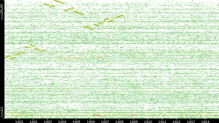 Dest. IP vs. Time