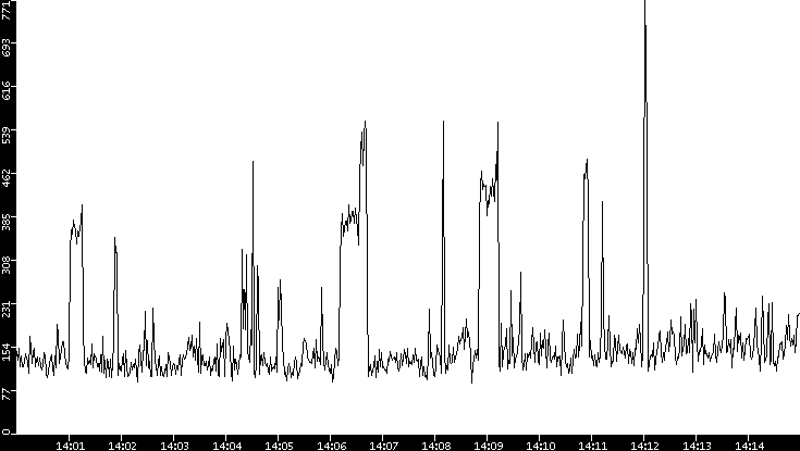 Average Packet Size vs. Time