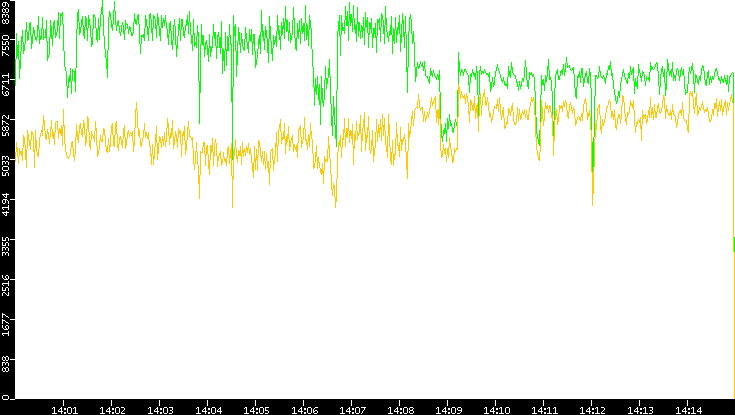 Entropy of Port vs. Time