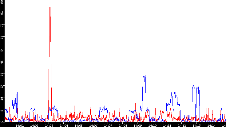 Nb. of Packets vs. Time