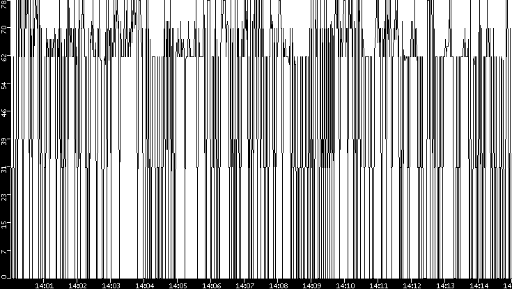 Average Packet Size vs. Time