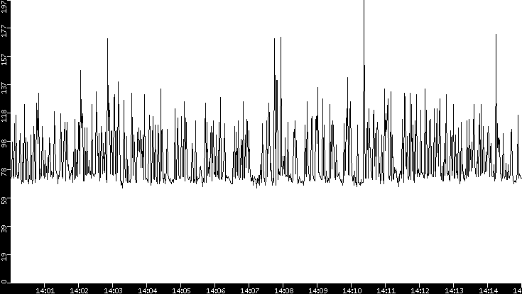 Average Packet Size vs. Time