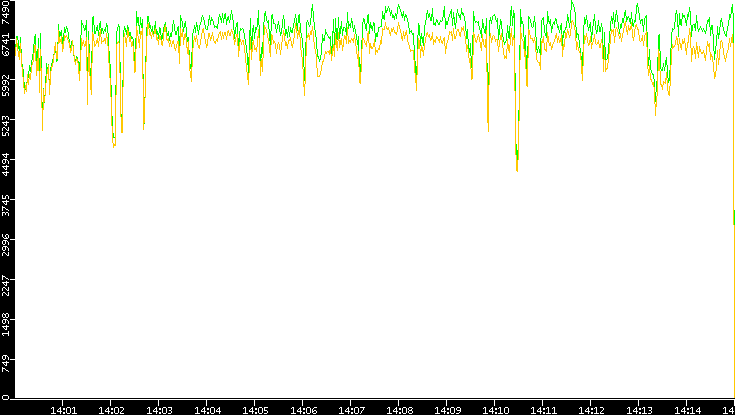Entropy of Port vs. Time