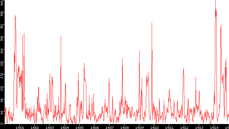 Nb. of Packets vs. Time