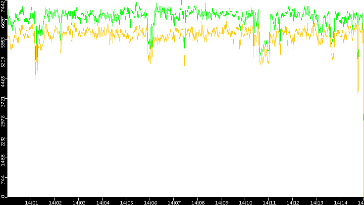 Entropy of Port vs. Time