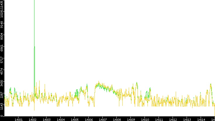 Entropy of Port vs. Time