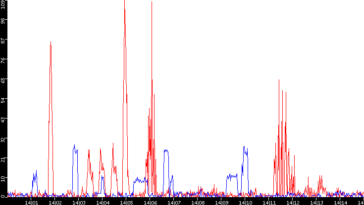 Nb. of Packets vs. Time