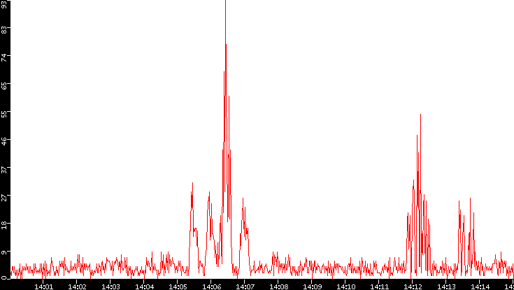 Nb. of Packets vs. Time
